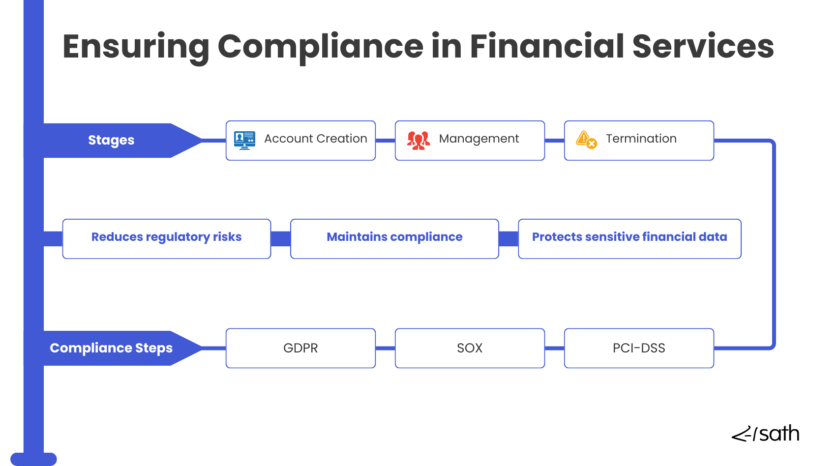 Securing the Future of Finance: How IAM is Transforming Compliance, Security, and Fraud Prevention