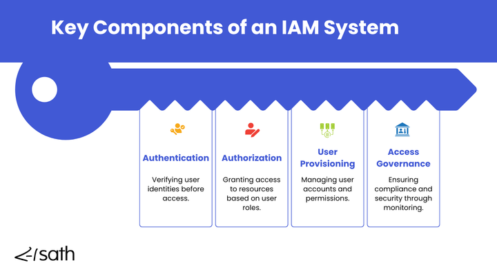 Enhancing Healthcare Security with Identity and Access Management (IAM)